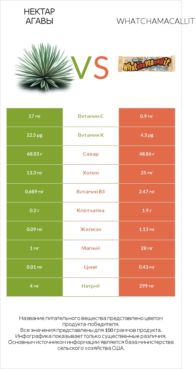 Нектар агавы vs Whatchamacallit infographic