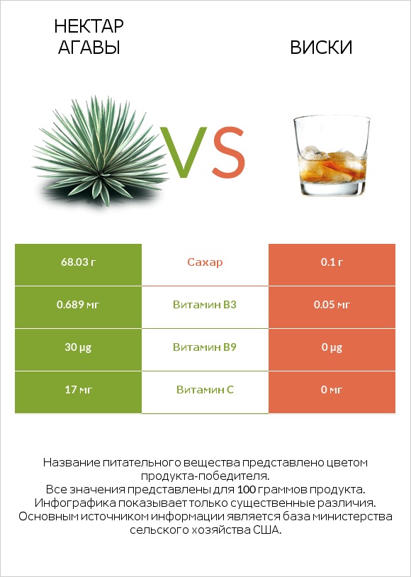 Нектар агавы vs Виски infographic
