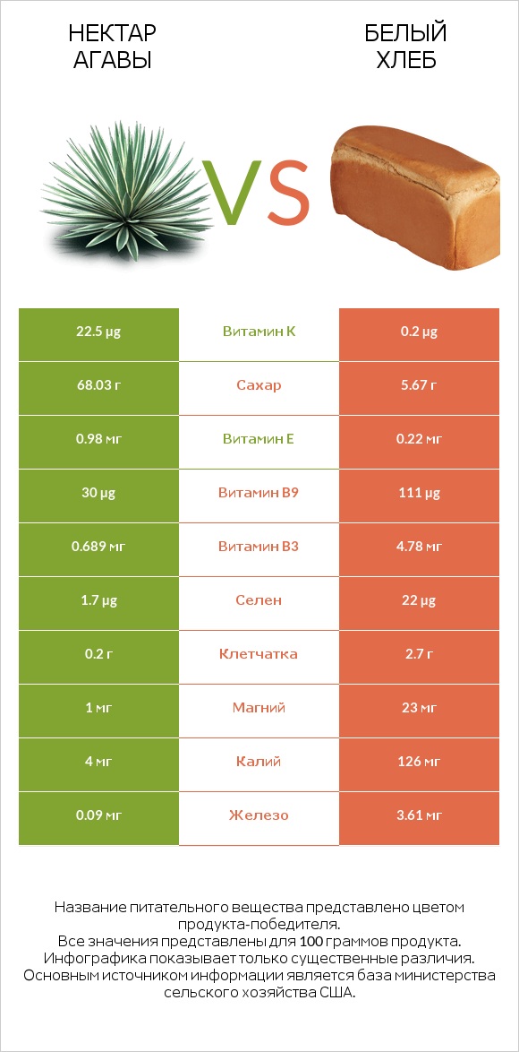 Нектар агавы vs Белый Хлеб infographic