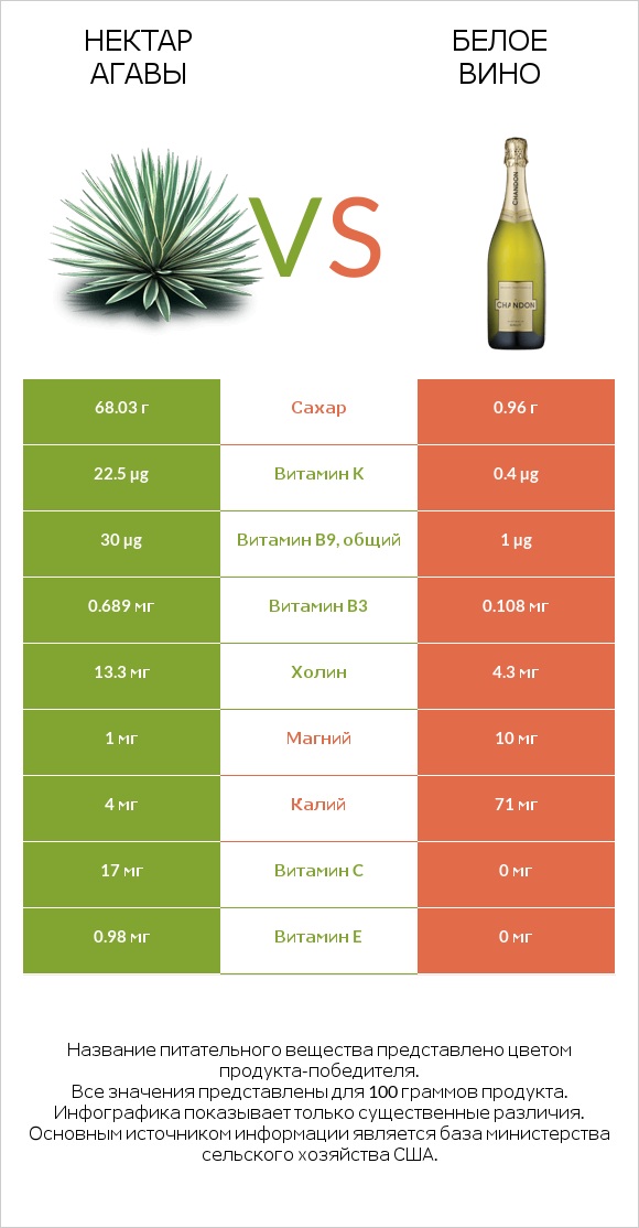 Нектар агавы vs Белое вино infographic