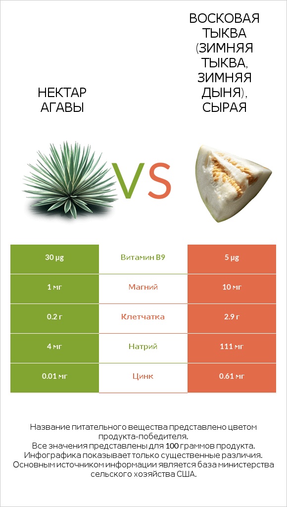 Нектар агавы vs Восковая тыква (зимняя тыква, зимняя дыня), сырая infographic