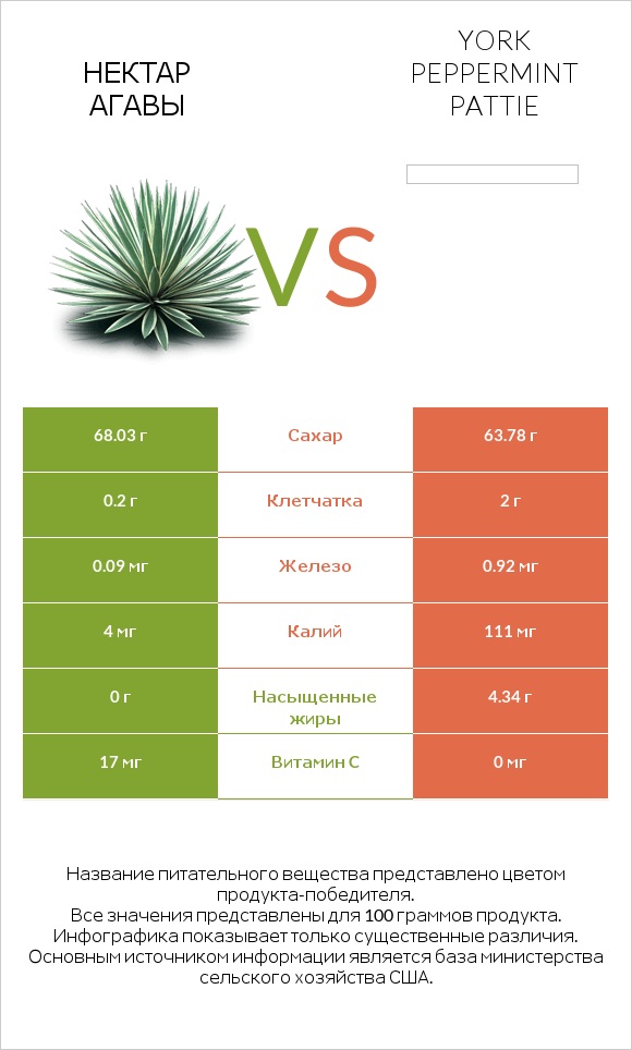 Нектар агавы vs York peppermint pattie infographic