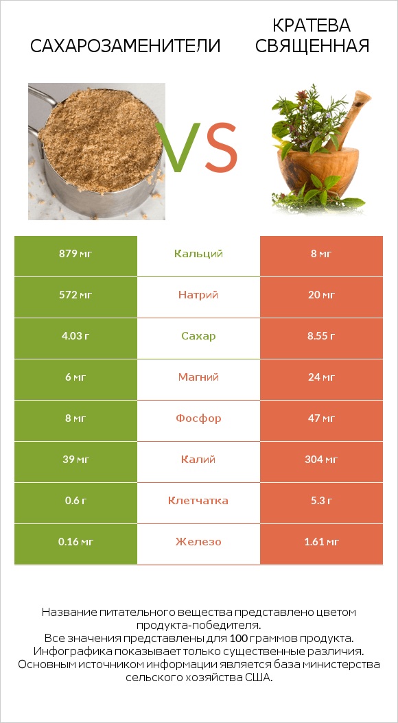 Сахарозаменители vs Crateva religiosa infographic