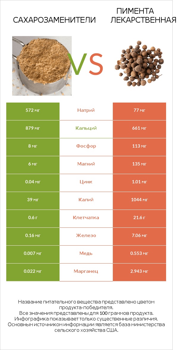 Сахарозаменители vs Пимента лекарственная infographic