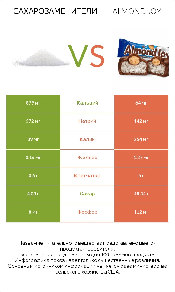 Сахарозаменители vs Almond joy infographic