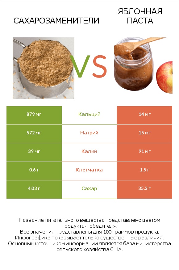 Сахарозаменители vs Яблочная паста infographic