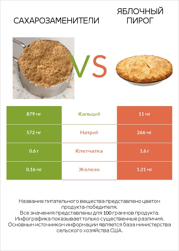 Сахарозаменители vs Яблочный пирог infographic