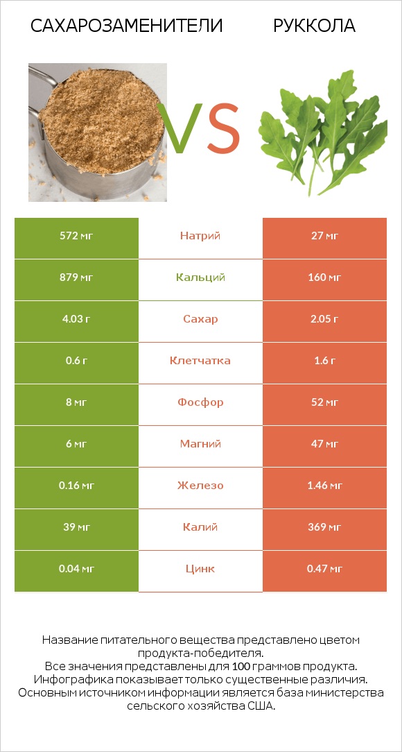 Сахарозаменители vs Руккола infographic