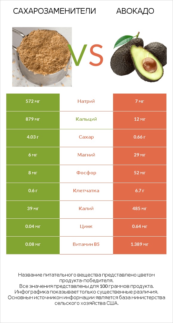 Сахарозаменители vs Авокадо infographic