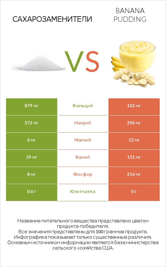 Сахарозаменители vs Banana pudding infographic