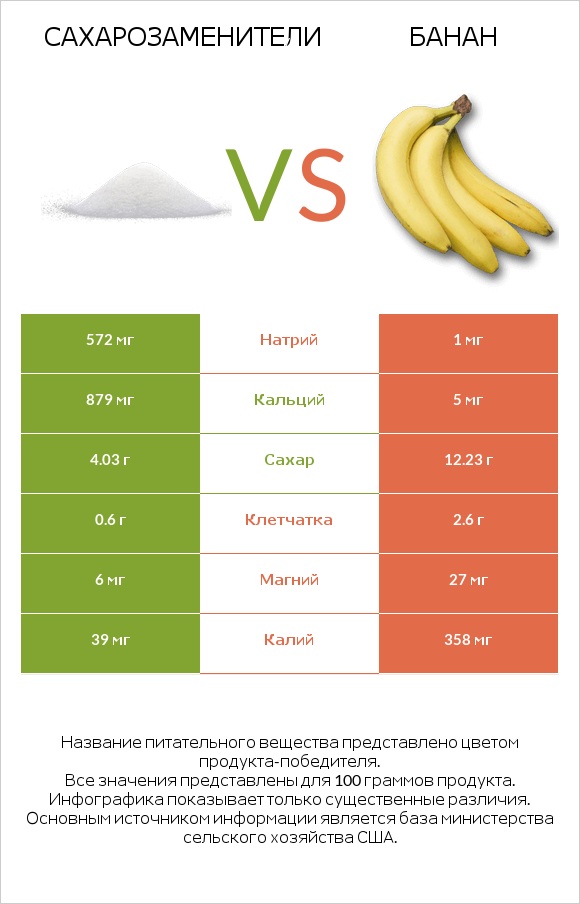 Сахарозаменители vs Банан infographic
