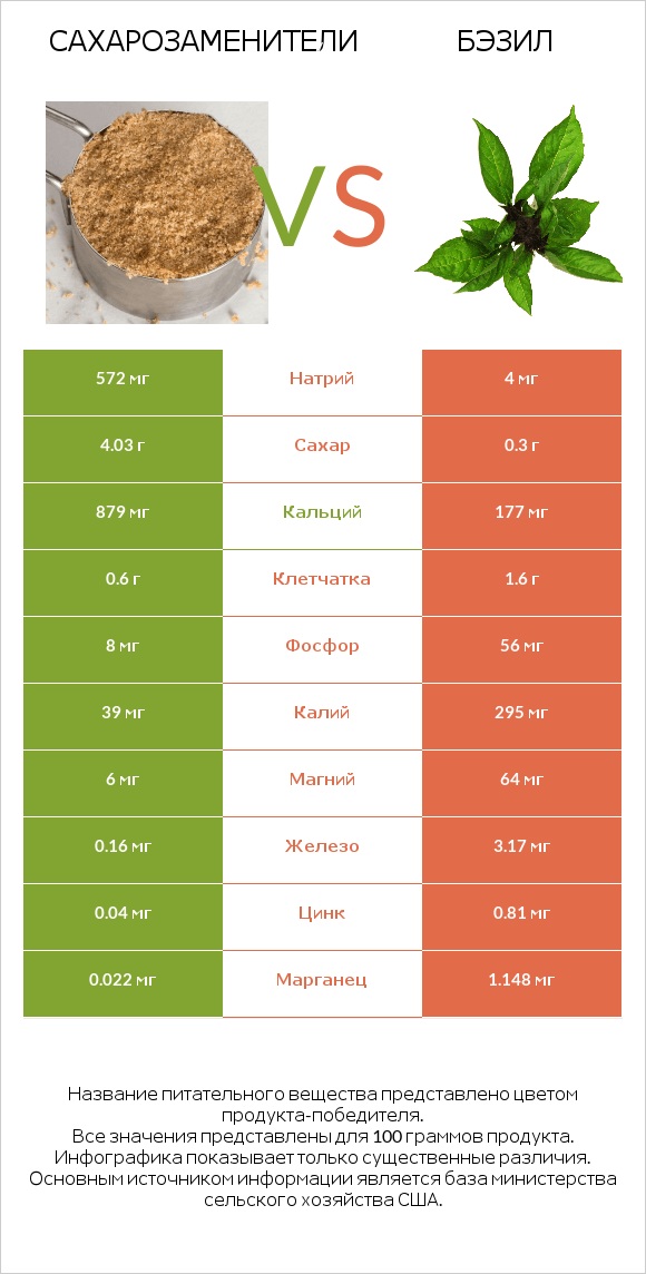 Сахарозаменители vs Бэзил infographic