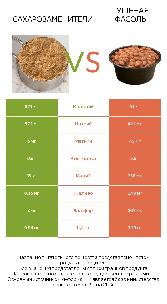 Сахарозаменители vs Тушеная фасоль infographic