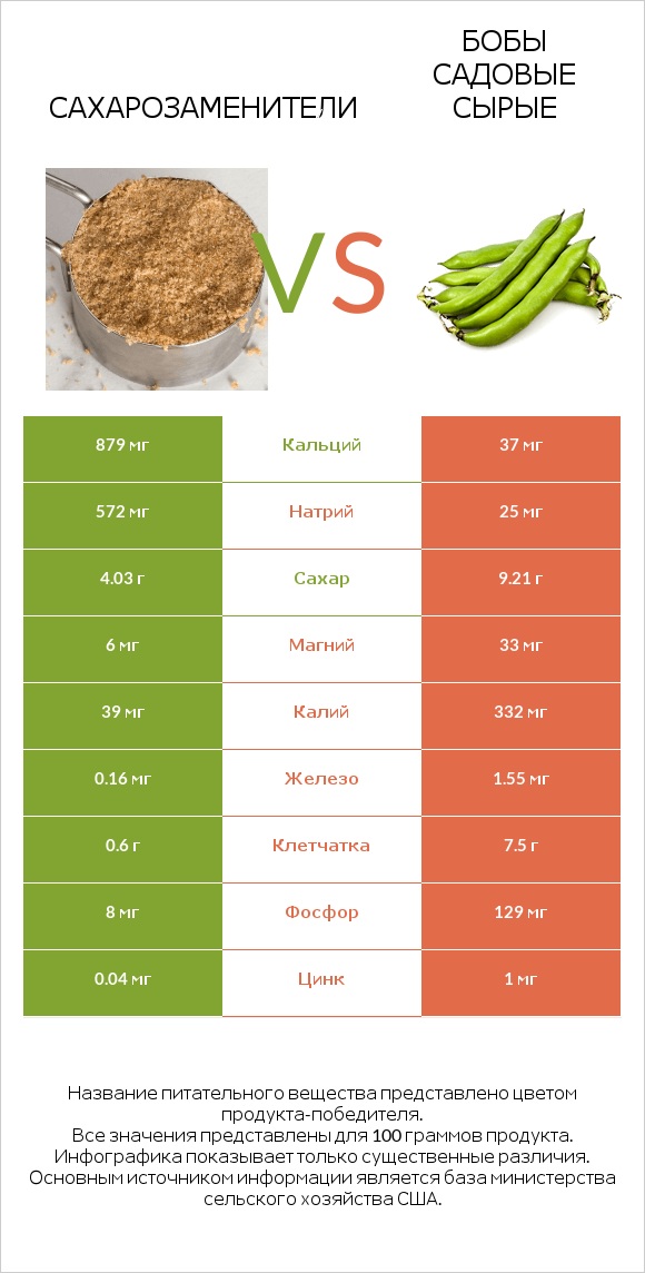 Сахарозаменители vs Бобы садовые сырые infographic