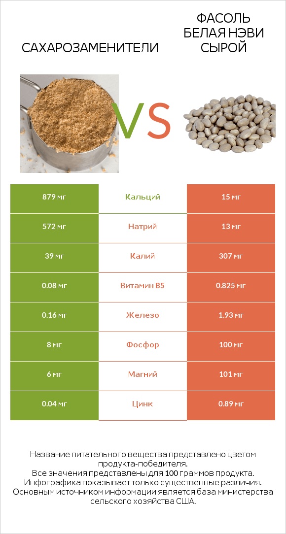 Сахарозаменители vs Фасоль белая нэви сырой infographic