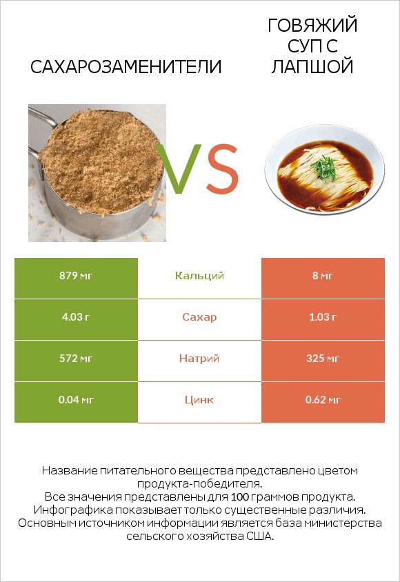 Сахарозаменители vs Говяжий суп с лапшой infographic