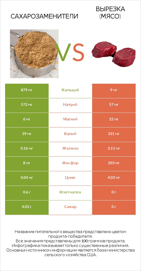 Сахарозаменители vs Вырезка (мясо) infographic
