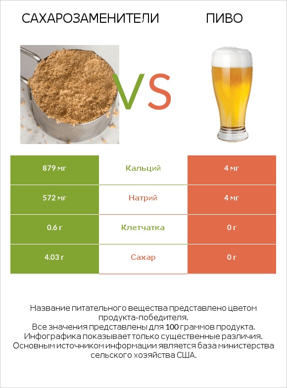 Сахарозаменители vs Пиво infographic