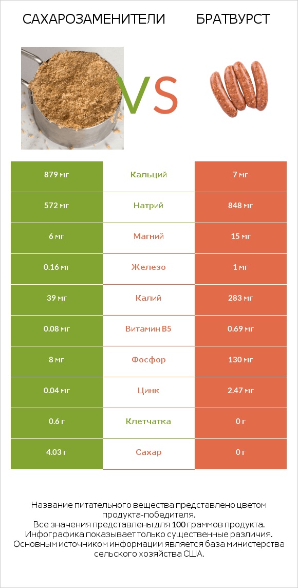 Сахарозаменители vs Братвурст infographic