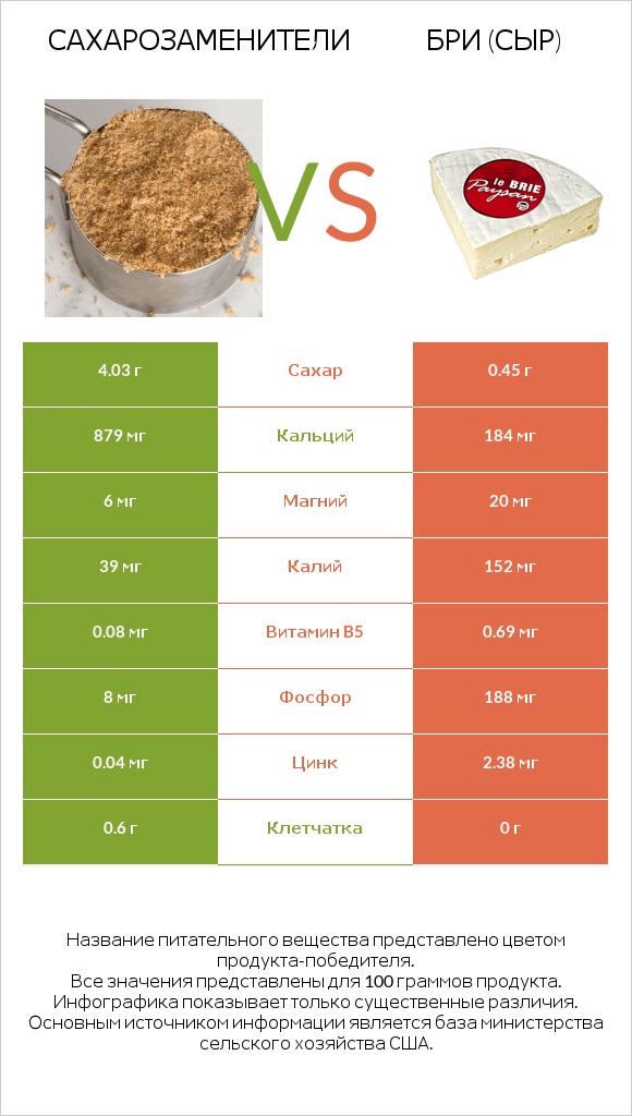 Сахарозаменители vs Бри (сыр) infographic