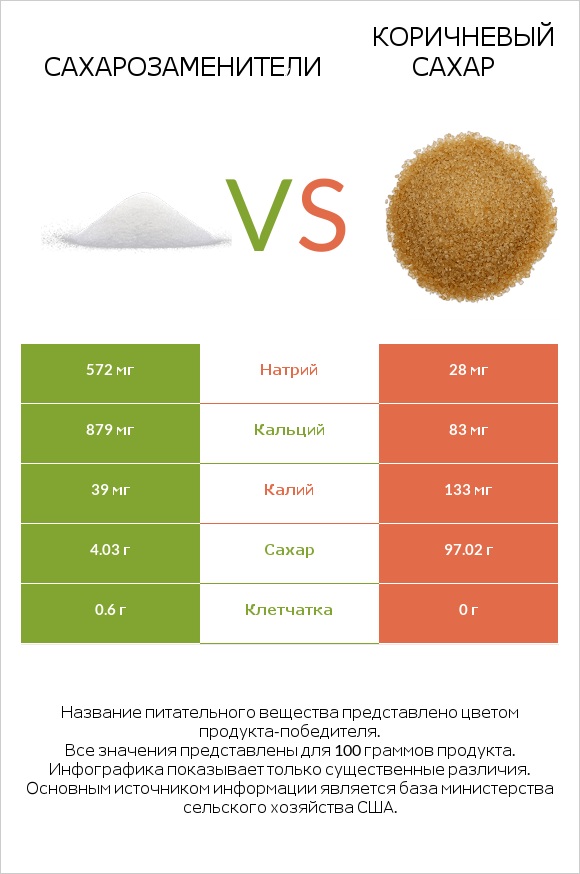 Сахарозаменители vs Коричневый сахар infographic