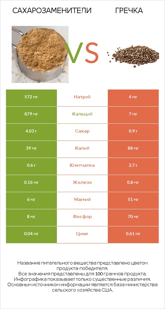 Сахарозаменители vs Гречка infographic