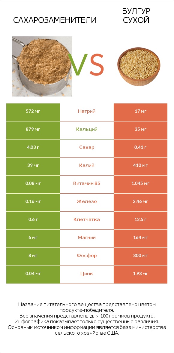 Сахарозаменители vs Булгур сухой infographic