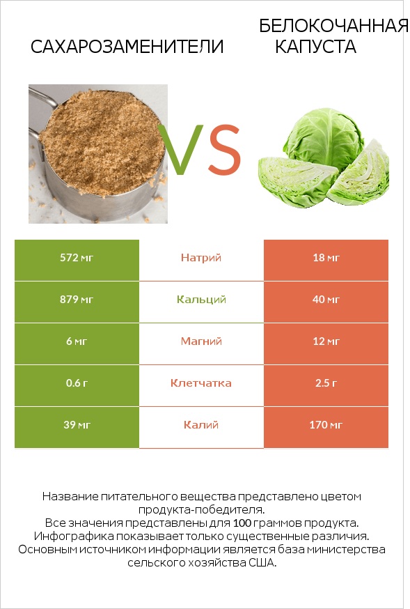 Сахарозаменители vs Белокочанная капуста infographic