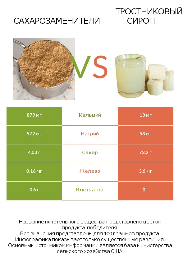 Сахарозаменители vs Тростниковый сироп infographic