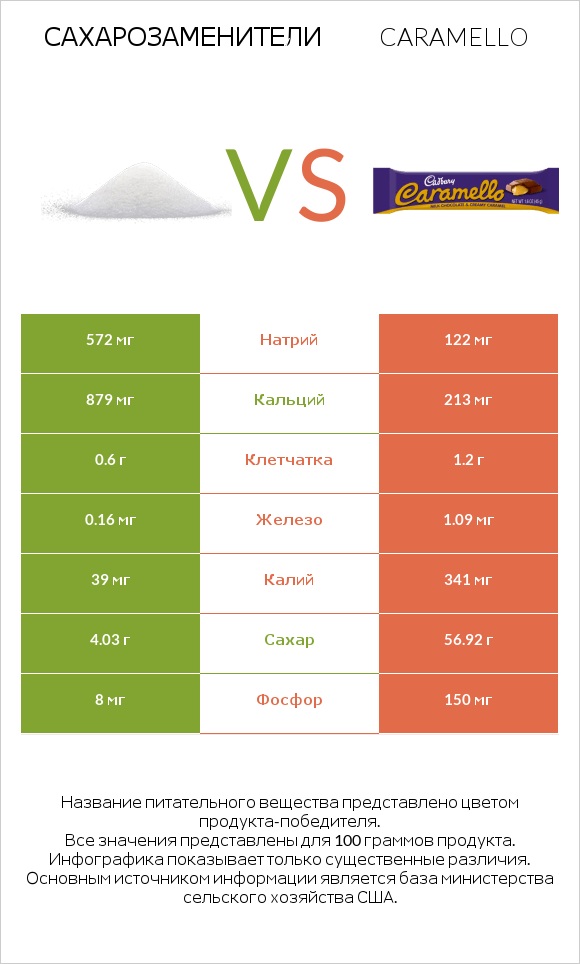 Сахарозаменители vs Caramello infographic