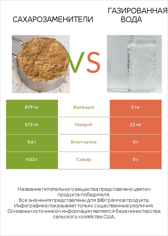 Сахарозаменители vs Газированная вода infographic