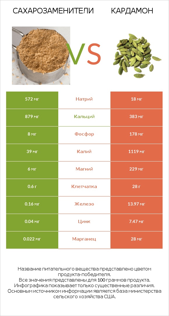 Сахарозаменители vs Кардамон infographic