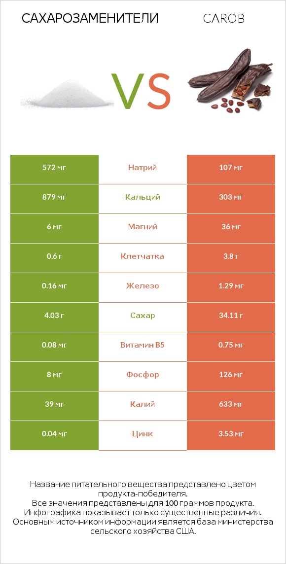 Сахарозаменители vs Carob infographic