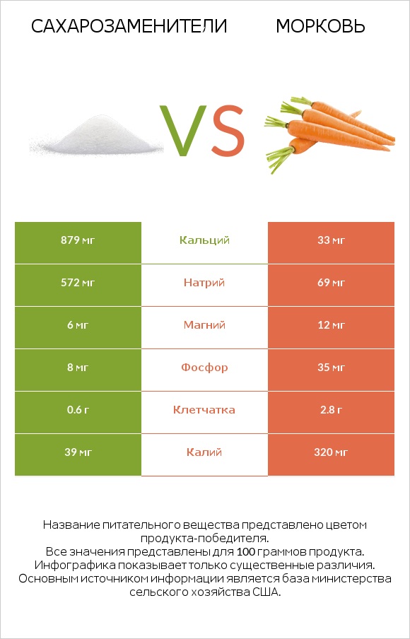 Сахарозаменители vs Морковь infographic