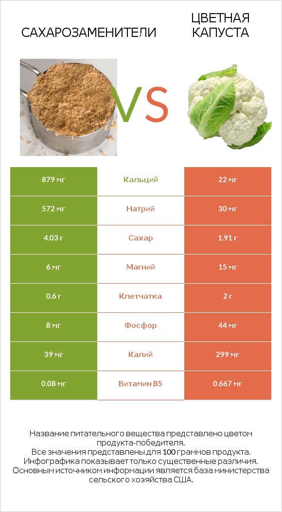 Сахарозаменители vs Цветная капуста infographic