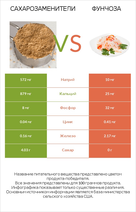 Сахарозаменители vs Фунчоза infographic