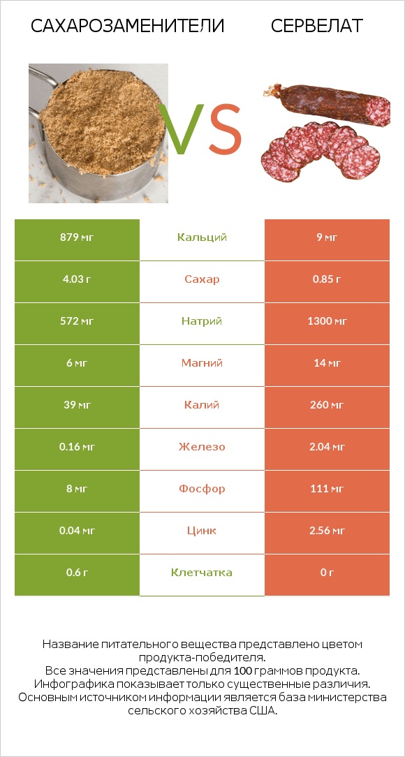 Сахарозаменители vs Сервелат infographic