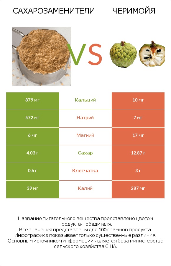 Сахарозаменители vs Черимойя infographic