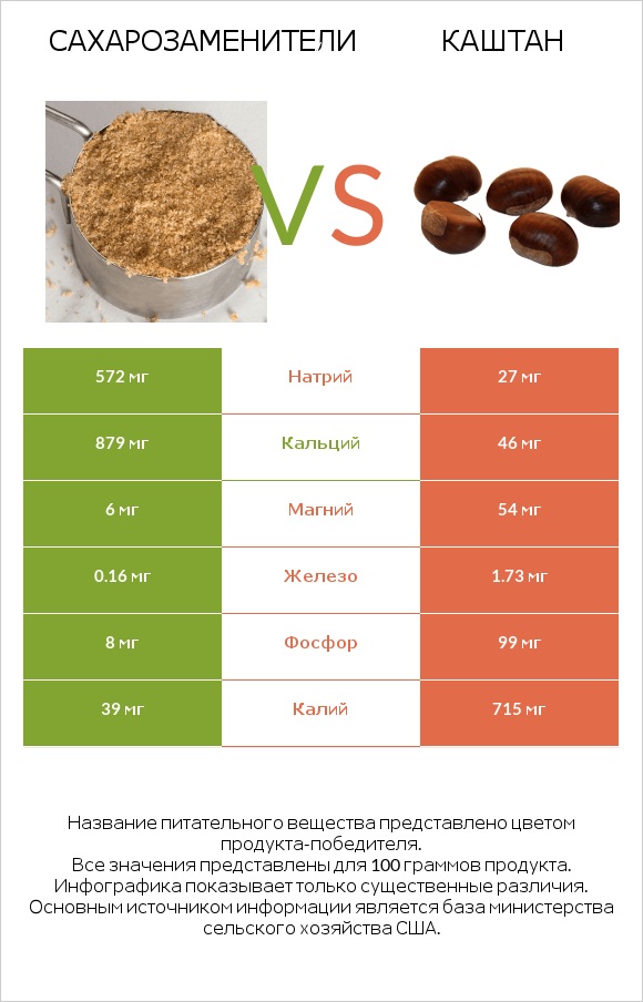 Сахарозаменители vs Каштан infographic