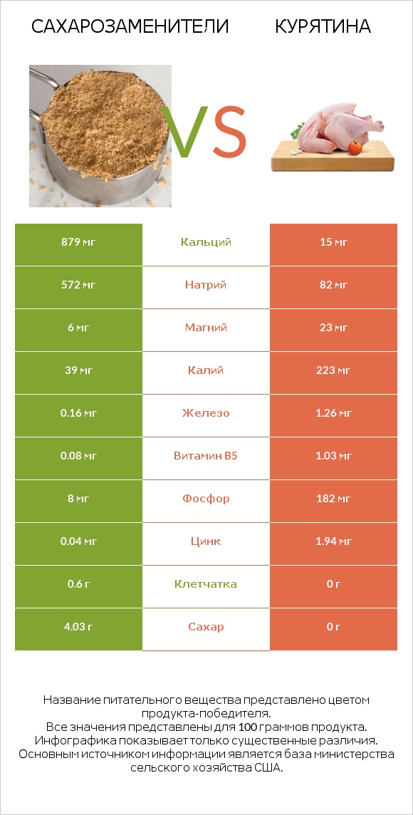 Сахарозаменители vs Курятина infographic