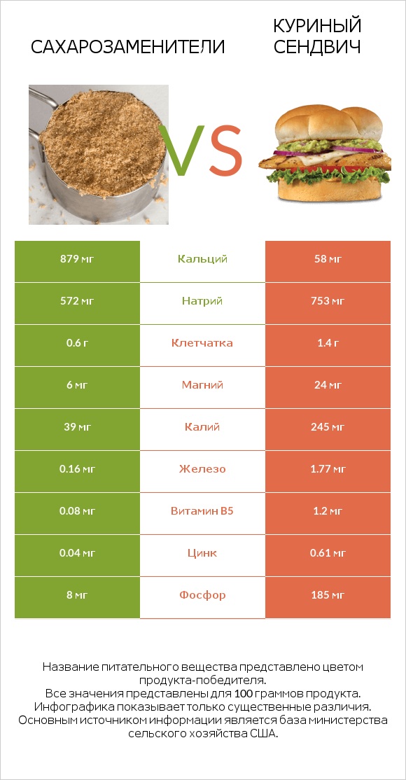 Сахарозаменители vs Куриный сендвич infographic