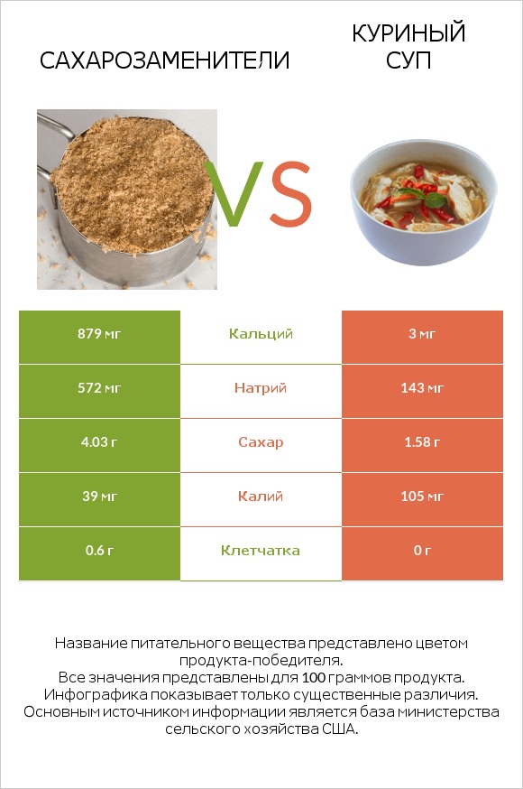 Сахарозаменители vs Куриный суп infographic