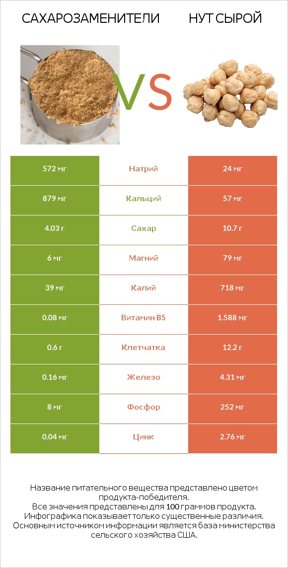 Сахарозаменители vs Нут сырой infographic