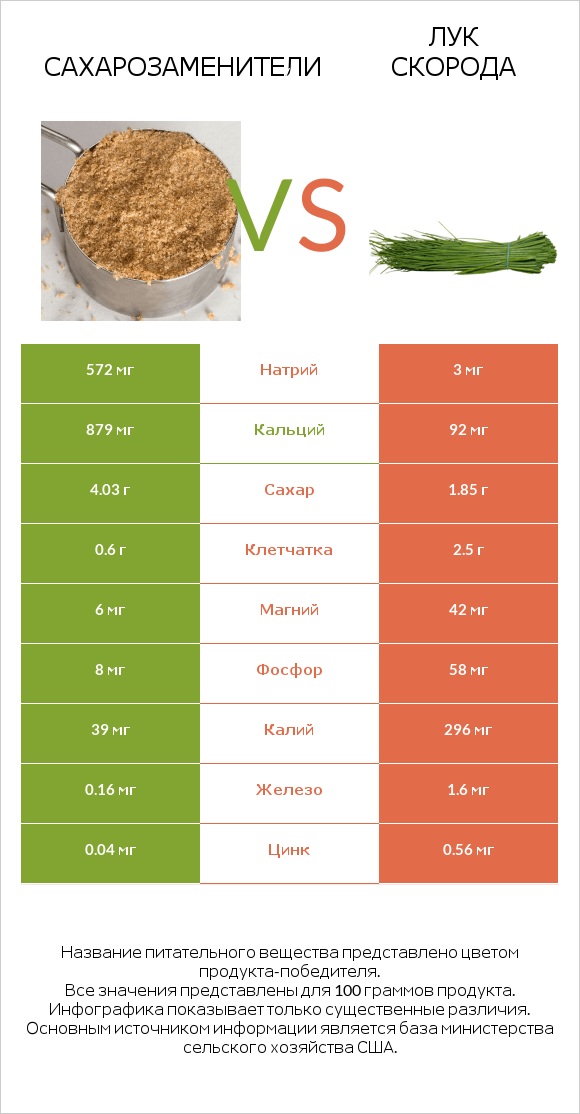 Сахарозаменители vs Лук скорода infographic