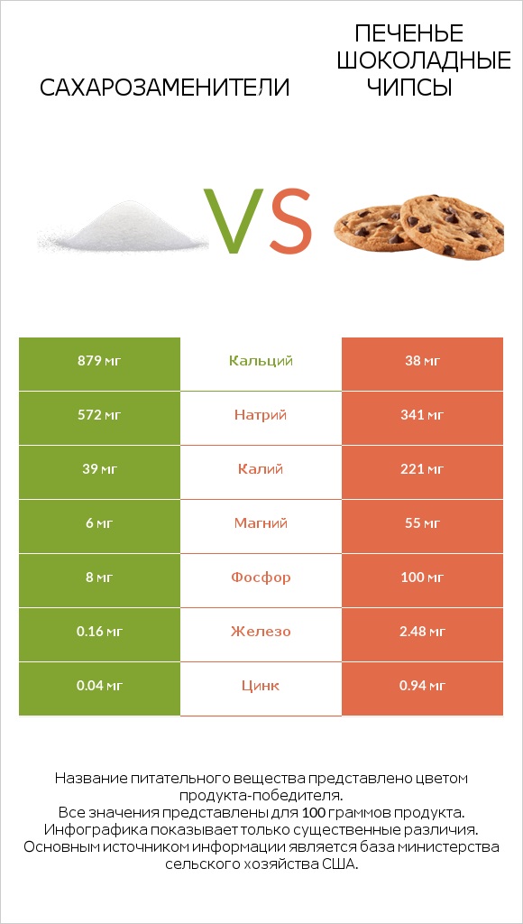 Сахарозаменители vs Печенье Шоколадные чипсы  infographic