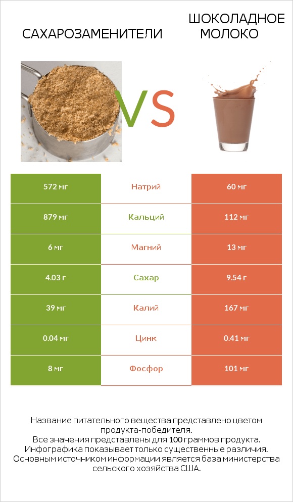 Сахарозаменители vs Шоколадное молоко infographic
