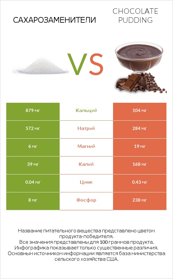 Сахарозаменители vs Chocolate pudding infographic
