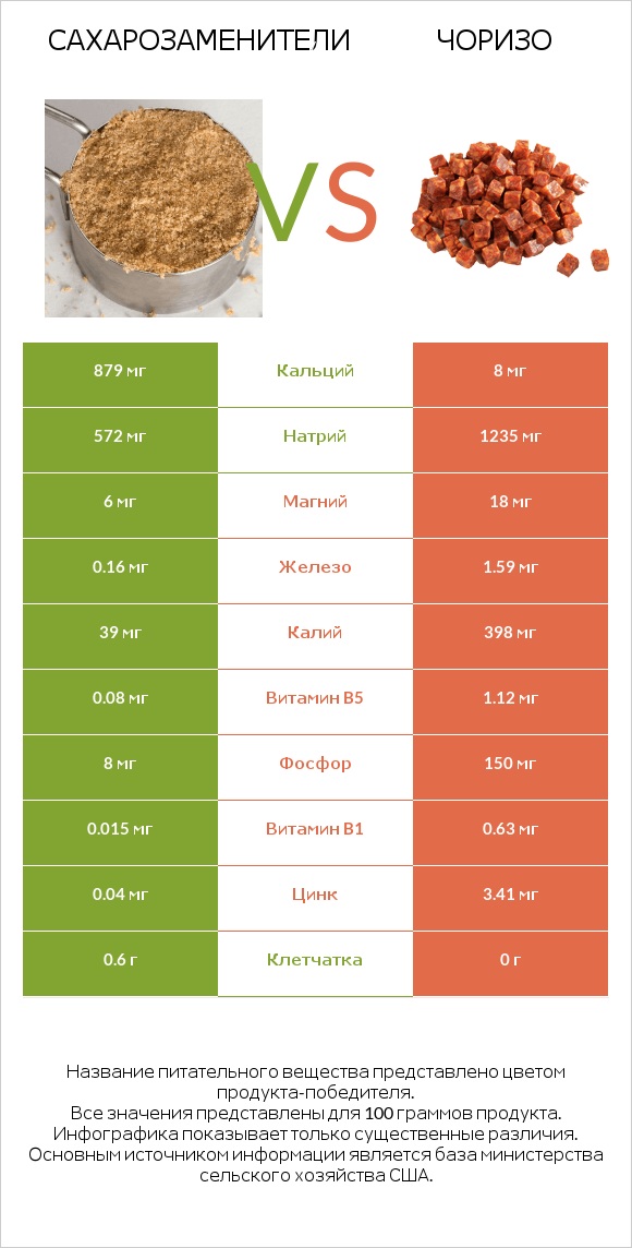 Сахарозаменители vs Чоризо infographic