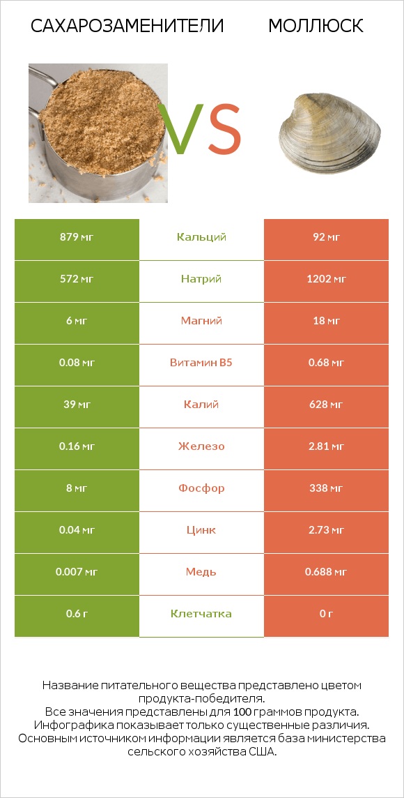 Сахарозаменители vs Моллюск infographic