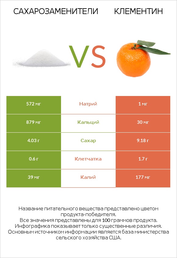 Сахарозаменители vs Клементин infographic